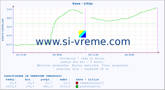 POVPREČJE :: Sava - Litija :: temperatura | pretok | višina :: zadnja dva dni / 5 minut.