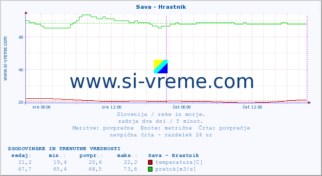 POVPREČJE :: Sava - Hrastnik :: temperatura | pretok | višina :: zadnja dva dni / 5 minut.