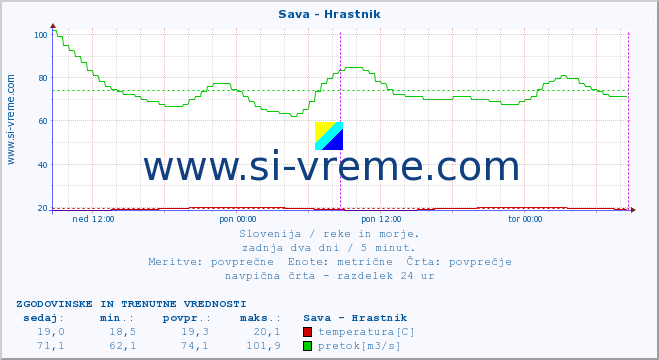 POVPREČJE :: Sava - Hrastnik :: temperatura | pretok | višina :: zadnja dva dni / 5 minut.