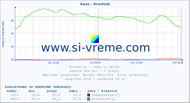 POVPREČJE :: Sava - Hrastnik :: temperatura | pretok | višina :: zadnja dva dni / 5 minut.