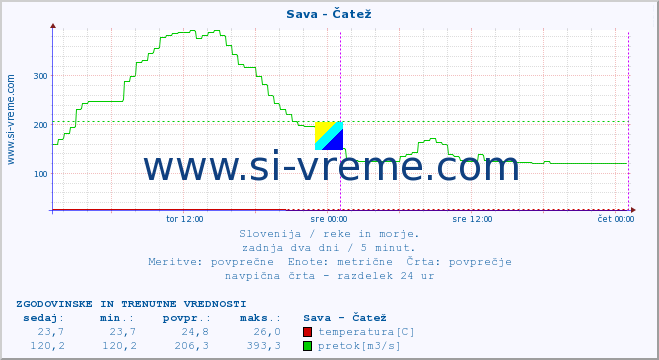 POVPREČJE :: Sava - Čatež :: temperatura | pretok | višina :: zadnja dva dni / 5 minut.