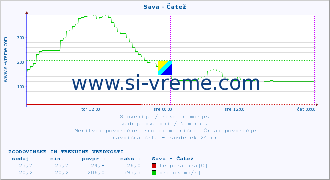 POVPREČJE :: Sava - Čatež :: temperatura | pretok | višina :: zadnja dva dni / 5 minut.