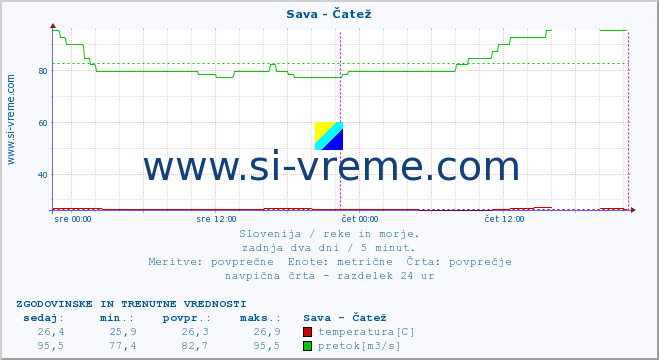 POVPREČJE :: Sava - Čatež :: temperatura | pretok | višina :: zadnja dva dni / 5 minut.