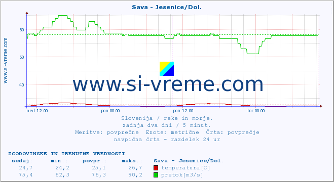 POVPREČJE :: Sava - Jesenice/Dol. :: temperatura | pretok | višina :: zadnja dva dni / 5 minut.