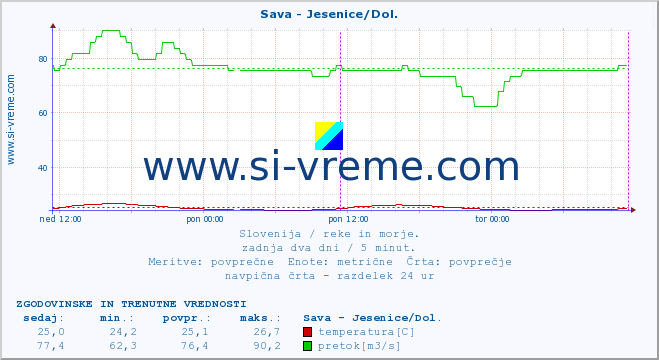 POVPREČJE :: Sava - Jesenice/Dol. :: temperatura | pretok | višina :: zadnja dva dni / 5 minut.