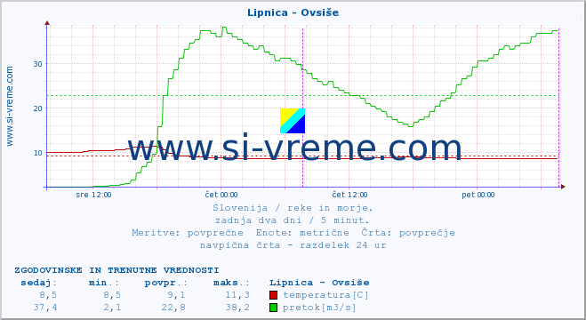 POVPREČJE :: Lipnica - Ovsiše :: temperatura | pretok | višina :: zadnja dva dni / 5 minut.