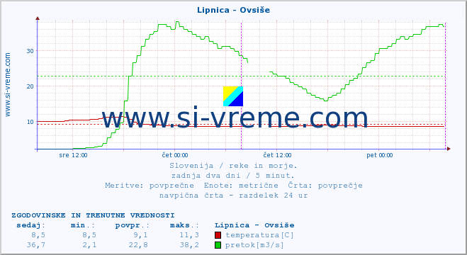 POVPREČJE :: Lipnica - Ovsiše :: temperatura | pretok | višina :: zadnja dva dni / 5 minut.