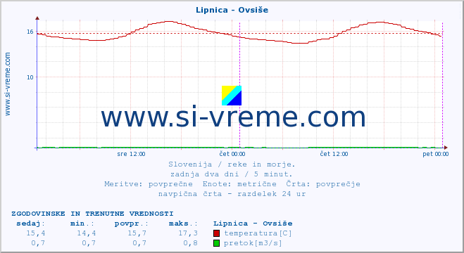 POVPREČJE :: Lipnica - Ovsiše :: temperatura | pretok | višina :: zadnja dva dni / 5 minut.