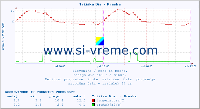 POVPREČJE :: Tržiška Bis. - Preska :: temperatura | pretok | višina :: zadnja dva dni / 5 minut.