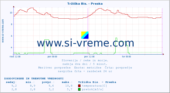 POVPREČJE :: Tržiška Bis. - Preska :: temperatura | pretok | višina :: zadnja dva dni / 5 minut.