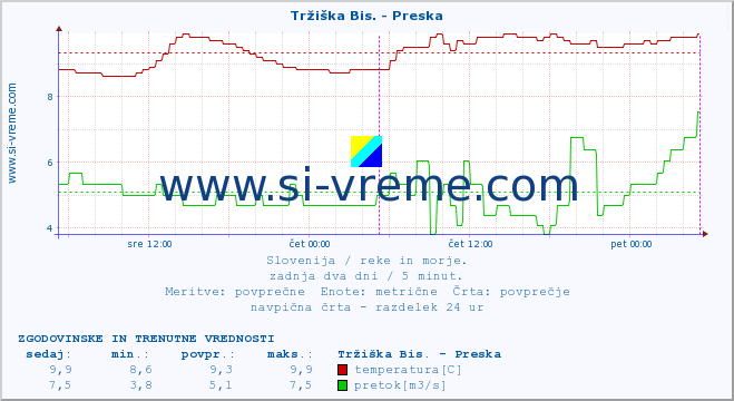 POVPREČJE :: Tržiška Bis. - Preska :: temperatura | pretok | višina :: zadnja dva dni / 5 minut.