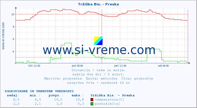 POVPREČJE :: Tržiška Bis. - Preska :: temperatura | pretok | višina :: zadnja dva dni / 5 minut.