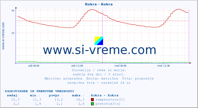 POVPREČJE :: Kokra - Kokra :: temperatura | pretok | višina :: zadnja dva dni / 5 minut.