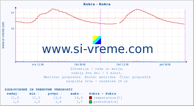 POVPREČJE :: Kokra - Kokra :: temperatura | pretok | višina :: zadnja dva dni / 5 minut.