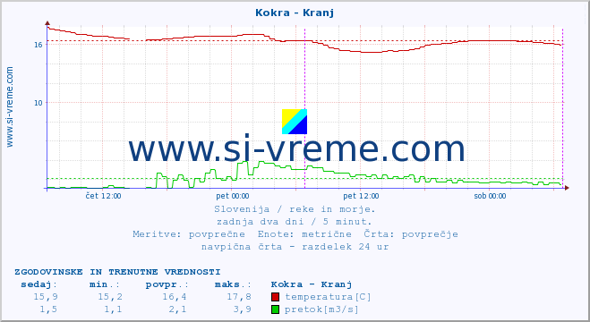 POVPREČJE :: Kokra - Kranj :: temperatura | pretok | višina :: zadnja dva dni / 5 minut.