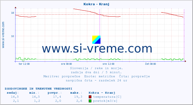 POVPREČJE :: Kokra - Kranj :: temperatura | pretok | višina :: zadnja dva dni / 5 minut.