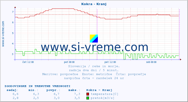 POVPREČJE :: Kokra - Kranj :: temperatura | pretok | višina :: zadnja dva dni / 5 minut.