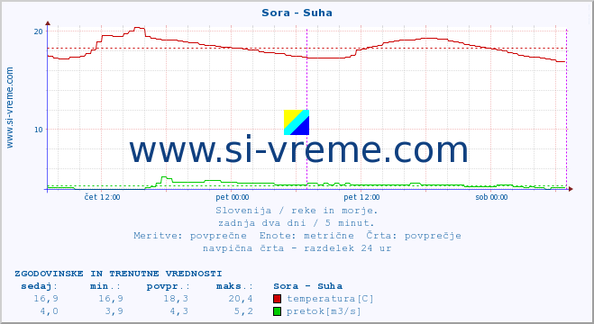 POVPREČJE :: Sora - Suha :: temperatura | pretok | višina :: zadnja dva dni / 5 minut.