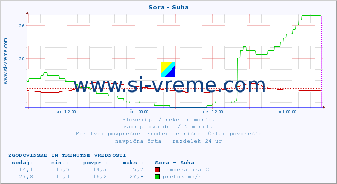 POVPREČJE :: Sora - Suha :: temperatura | pretok | višina :: zadnja dva dni / 5 minut.