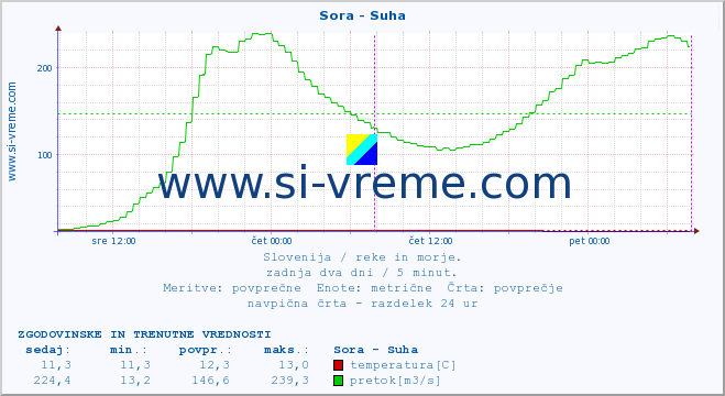 POVPREČJE :: Sora - Suha :: temperatura | pretok | višina :: zadnja dva dni / 5 minut.