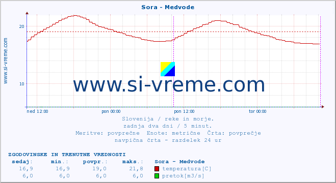 POVPREČJE :: Sora - Medvode :: temperatura | pretok | višina :: zadnja dva dni / 5 minut.