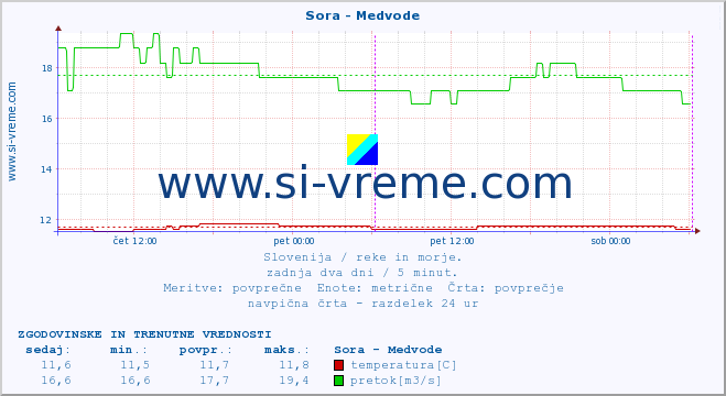 POVPREČJE :: Sora - Medvode :: temperatura | pretok | višina :: zadnja dva dni / 5 minut.