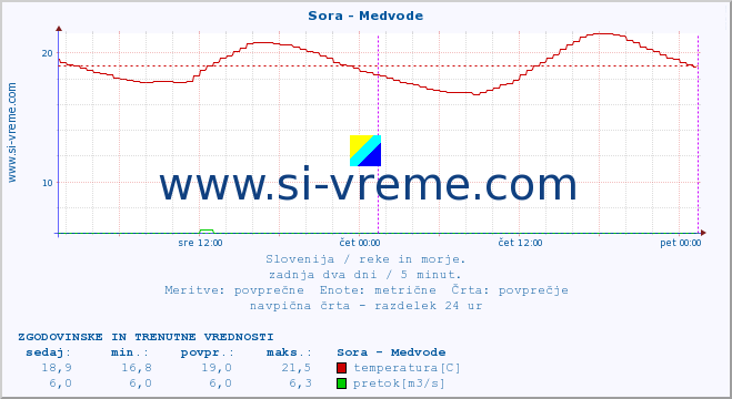 POVPREČJE :: Sora - Medvode :: temperatura | pretok | višina :: zadnja dva dni / 5 minut.