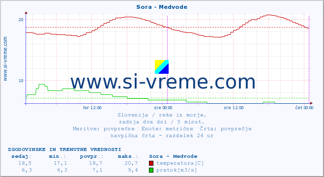 POVPREČJE :: Sora - Medvode :: temperatura | pretok | višina :: zadnja dva dni / 5 minut.