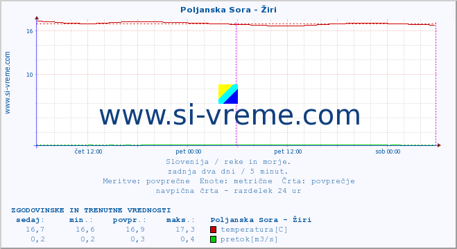 POVPREČJE :: Poljanska Sora - Žiri :: temperatura | pretok | višina :: zadnja dva dni / 5 minut.