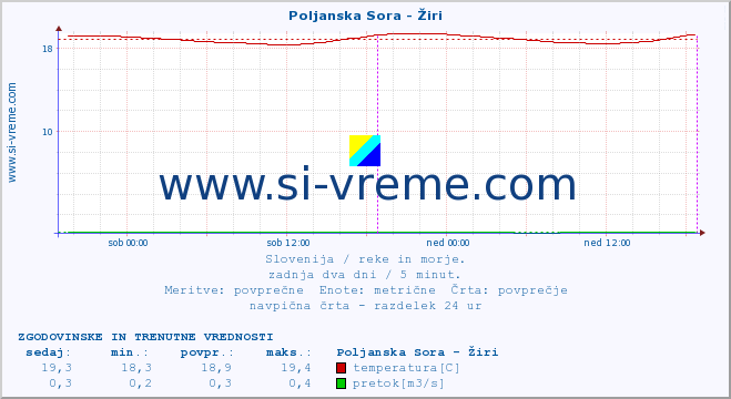 POVPREČJE :: Poljanska Sora - Žiri :: temperatura | pretok | višina :: zadnja dva dni / 5 minut.