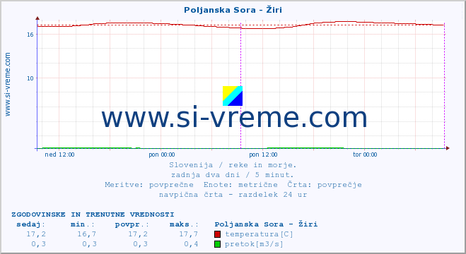 POVPREČJE :: Poljanska Sora - Žiri :: temperatura | pretok | višina :: zadnja dva dni / 5 minut.