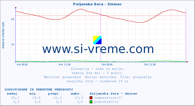 POVPREČJE :: Poljanska Sora - Zminec :: temperatura | pretok | višina :: zadnja dva dni / 5 minut.