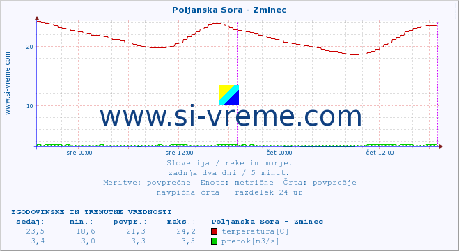 POVPREČJE :: Poljanska Sora - Zminec :: temperatura | pretok | višina :: zadnja dva dni / 5 minut.