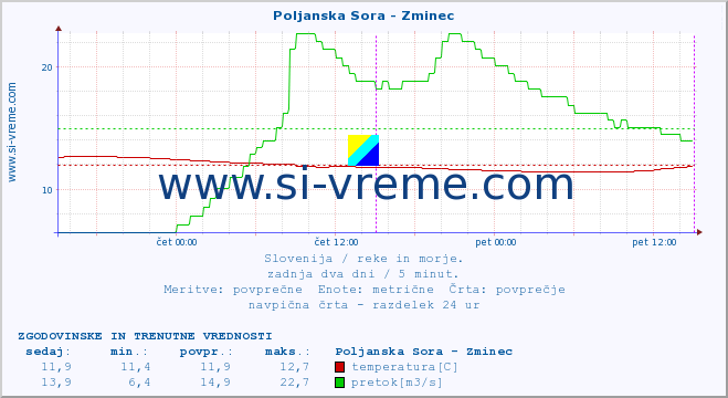 POVPREČJE :: Poljanska Sora - Zminec :: temperatura | pretok | višina :: zadnja dva dni / 5 minut.