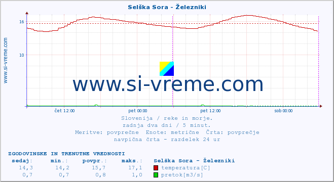 POVPREČJE :: Selška Sora - Železniki :: temperatura | pretok | višina :: zadnja dva dni / 5 minut.