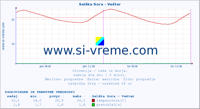 POVPREČJE :: Selška Sora - Vešter :: temperatura | pretok | višina :: zadnja dva dni / 5 minut.