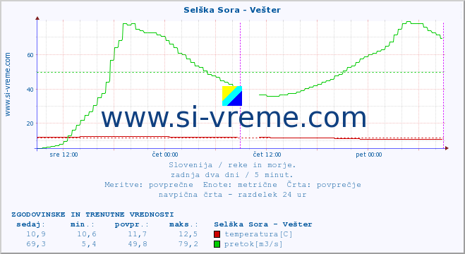 POVPREČJE :: Selška Sora - Vešter :: temperatura | pretok | višina :: zadnja dva dni / 5 minut.