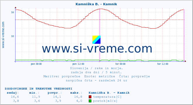 POVPREČJE :: Kamniška B. - Kamnik :: temperatura | pretok | višina :: zadnja dva dni / 5 minut.