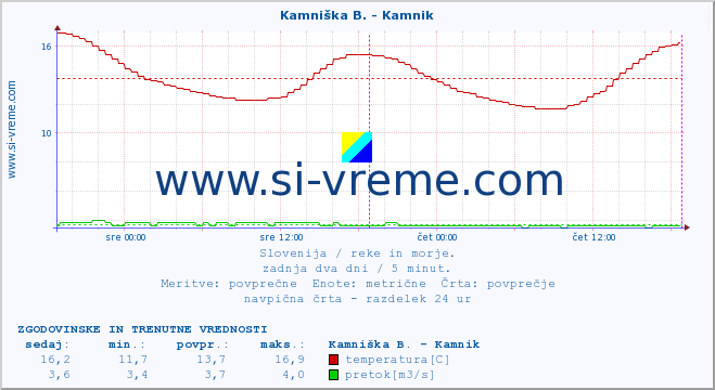 POVPREČJE :: Kamniška B. - Kamnik :: temperatura | pretok | višina :: zadnja dva dni / 5 minut.