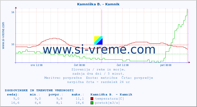 POVPREČJE :: Kamniška B. - Kamnik :: temperatura | pretok | višina :: zadnja dva dni / 5 minut.