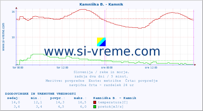 POVPREČJE :: Kamniška B. - Kamnik :: temperatura | pretok | višina :: zadnja dva dni / 5 minut.