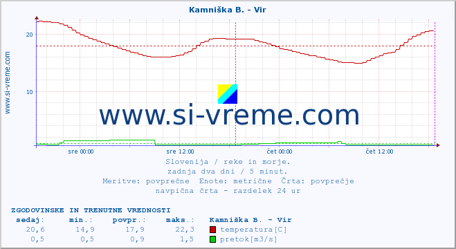 POVPREČJE :: Kamniška B. - Vir :: temperatura | pretok | višina :: zadnja dva dni / 5 minut.