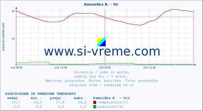 POVPREČJE :: Kamniška B. - Vir :: temperatura | pretok | višina :: zadnja dva dni / 5 minut.