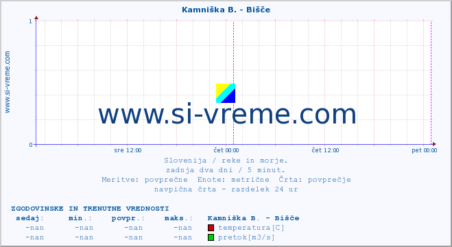 POVPREČJE :: Kamniška B. - Bišče :: temperatura | pretok | višina :: zadnja dva dni / 5 minut.