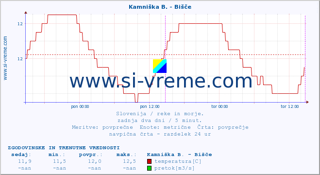 POVPREČJE :: Kamniška B. - Bišče :: temperatura | pretok | višina :: zadnja dva dni / 5 minut.