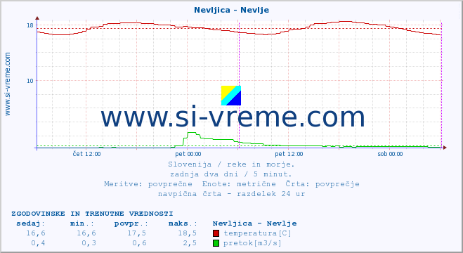 POVPREČJE :: Nevljica - Nevlje :: temperatura | pretok | višina :: zadnja dva dni / 5 minut.