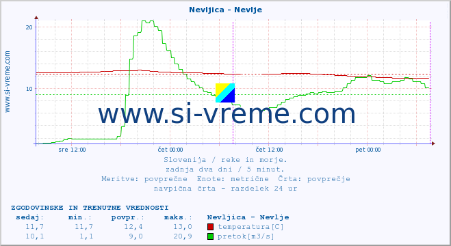 POVPREČJE :: Nevljica - Nevlje :: temperatura | pretok | višina :: zadnja dva dni / 5 minut.