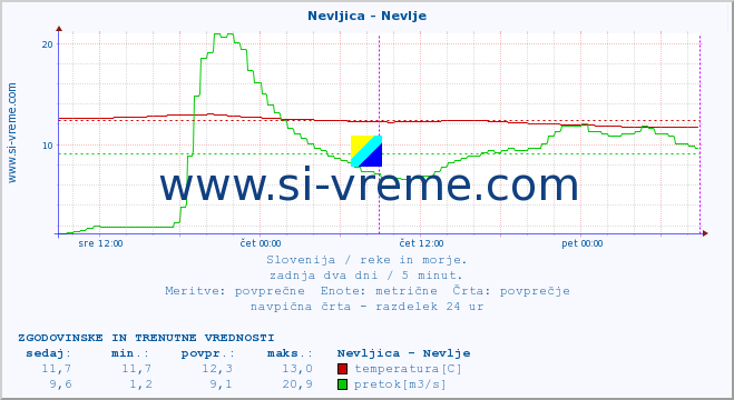 POVPREČJE :: Nevljica - Nevlje :: temperatura | pretok | višina :: zadnja dva dni / 5 minut.