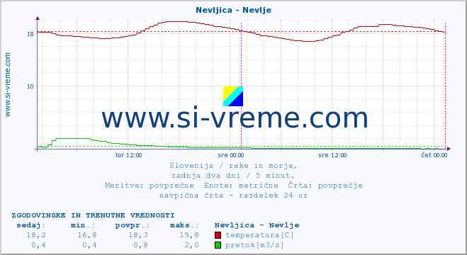 POVPREČJE :: Nevljica - Nevlje :: temperatura | pretok | višina :: zadnja dva dni / 5 minut.