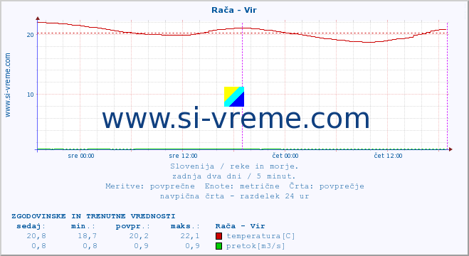 POVPREČJE :: Rača - Vir :: temperatura | pretok | višina :: zadnja dva dni / 5 minut.